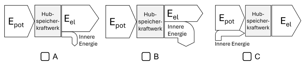 Drei schematische Diagramme (A, B, C) mit E_pot, Hubspeicherkraftwerk, E_el und Darstellung des inneren Energieflusses.
